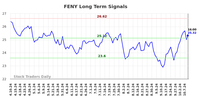 FENY Long Term Analysis for October 10 2024