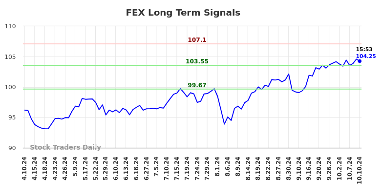 FEX Long Term Analysis for October 10 2024