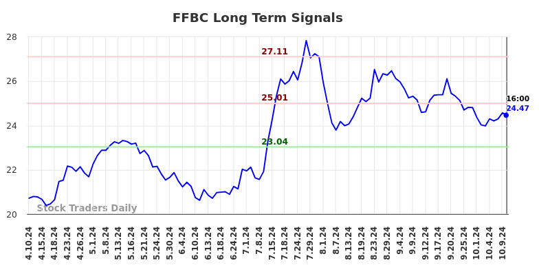 FFBC Long Term Analysis for October 10 2024