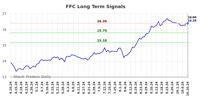 FFC Long Term Analysis for October 10 2024 FFC Long Term Analysis for October 10 2024
