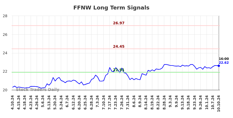 FFNW Long Term Analysis for October 10 2024