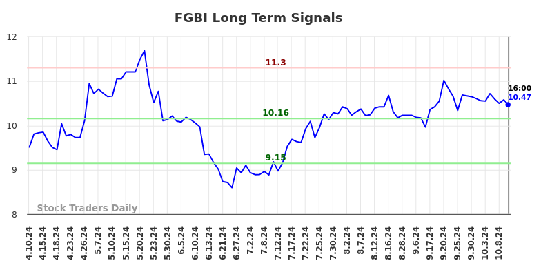 FGBI Long Term Analysis for October 10 2024