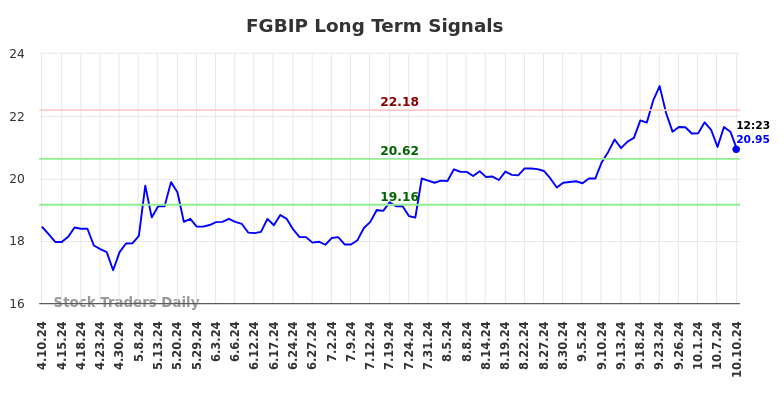 FGBIP Long Term Analysis for October 10 2024