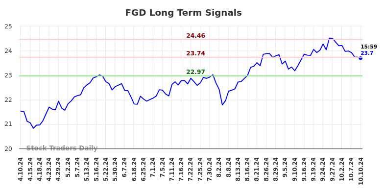 FGD Long Term Analysis for October 10 2024