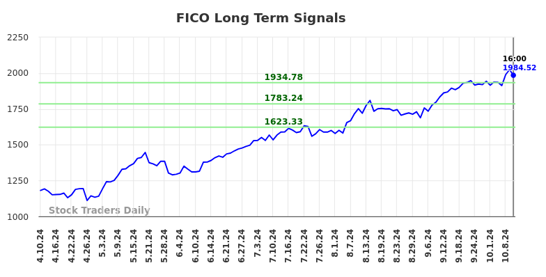 FICO Long Term Analysis for October 10 2024