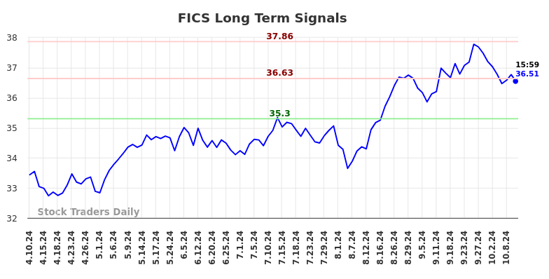 FICS Long Term Analysis for October 10 2024