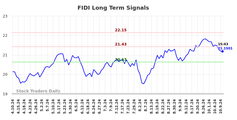 FIDI Long Term Analysis for October 10 2024