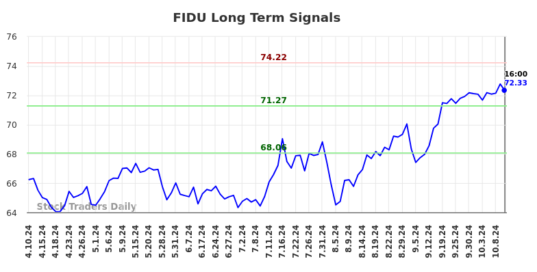 FIDU Long Term Analysis for October 10 2024