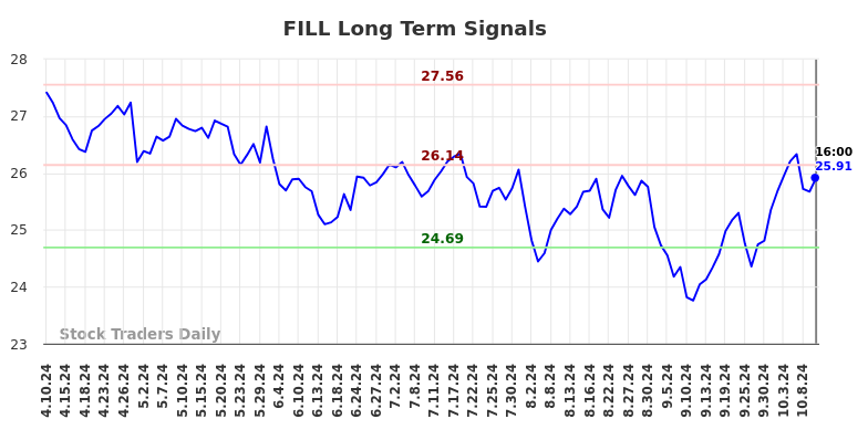 FILL Long Term Analysis for October 10 2024