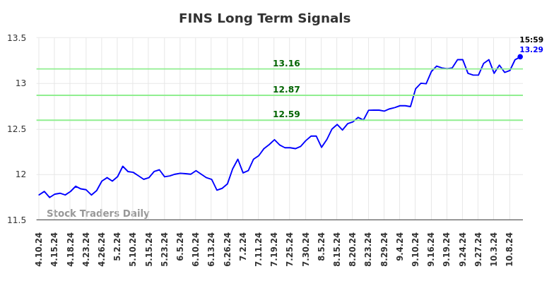 FINS Long Term Analysis for October 10 2024