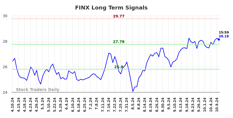 FINX Long Term Analysis for October 10 2024