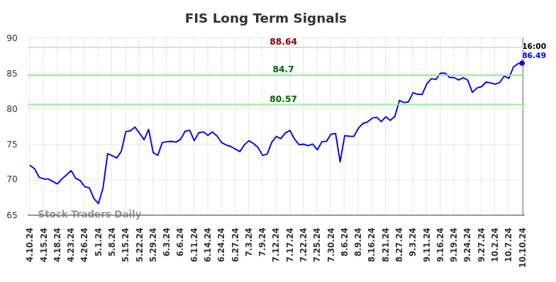 FIS Long Term Analysis for October 10 2024