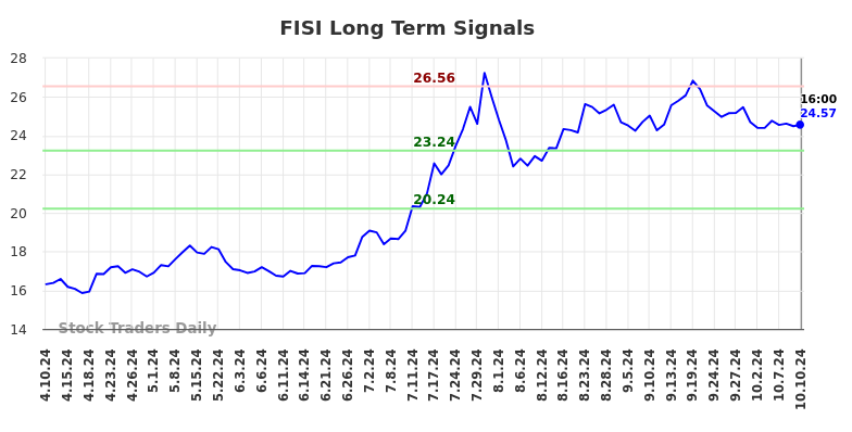 FISI Long Term Analysis for October 10 2024