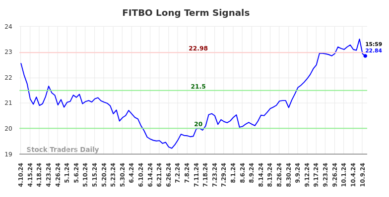 FITBO Long Term Analysis for October 10 2024