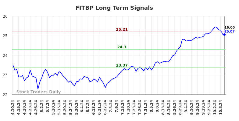 FITBP Long Term Analysis for October 10 2024