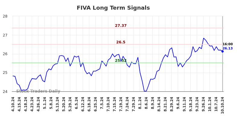 FIVA Long Term Analysis for October 10 2024