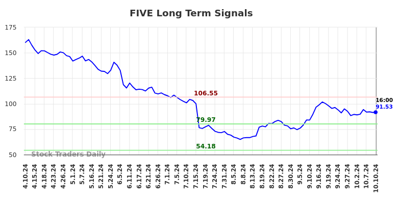 FIVE Long Term Analysis for October 10 2024