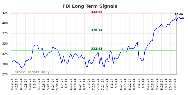 FIX Long Term Analysis for October 10 2024