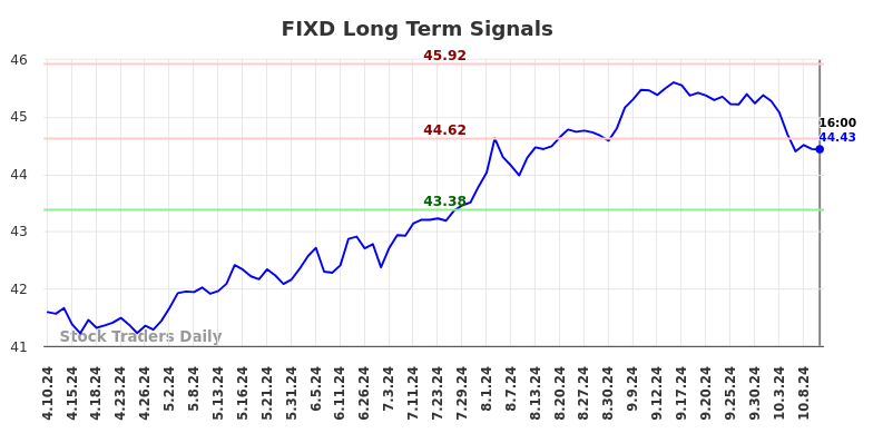 FIXD Long Term Analysis for October 10 2024