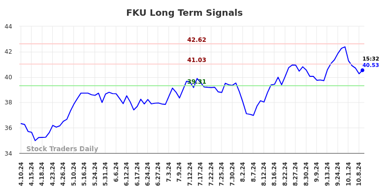 FKU Long Term Analysis for October 10 2024