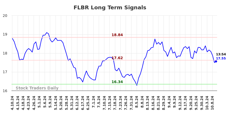 FLBR Long Term Analysis for October 10 2024