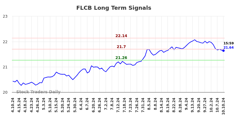 FLCB Long Term Analysis for October 10 2024