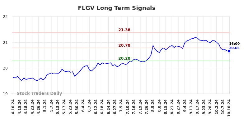 FLGV Long Term Analysis for October 10 2024