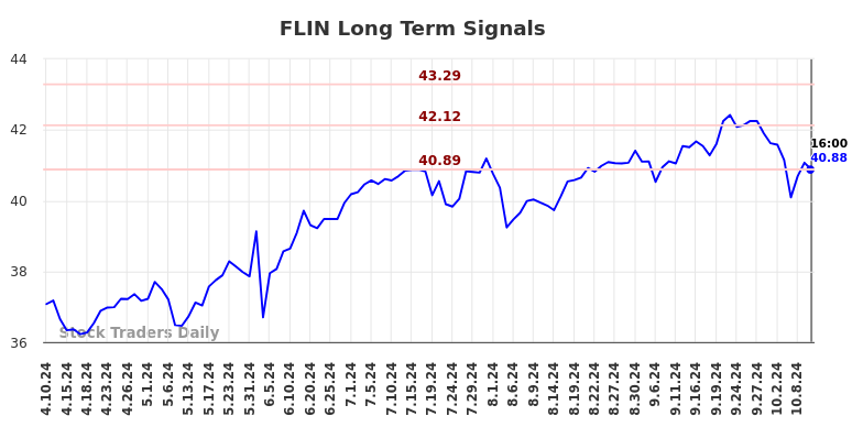 FLIN Long Term Analysis for October 10 2024