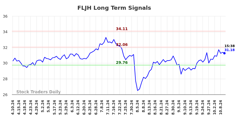 FLJH Long Term Analysis for October 10 2024