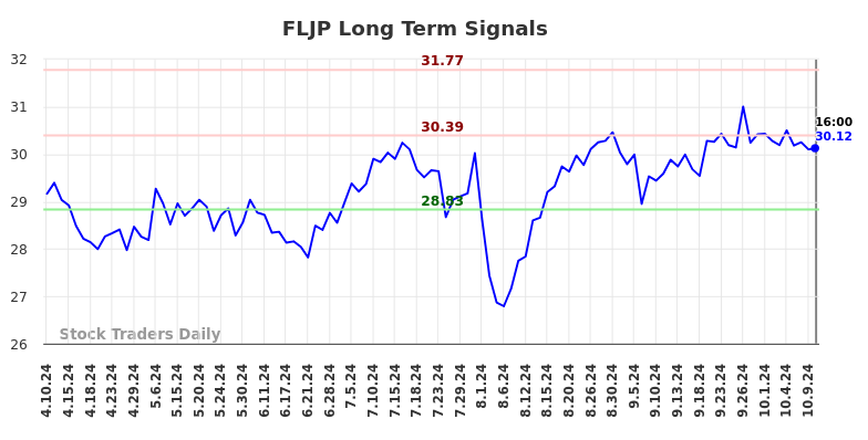 FLJP Long Term Analysis for October 10 2024