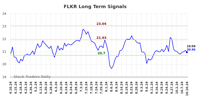 FLKR Long Term Analysis for October 10 2024