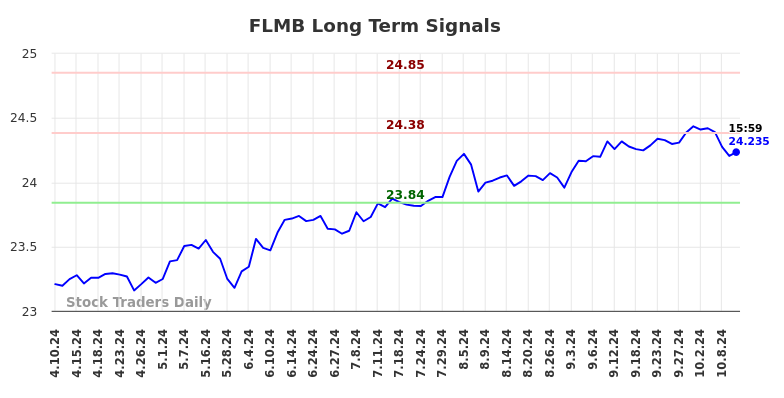 FLMB Long Term Analysis for October 10 2024