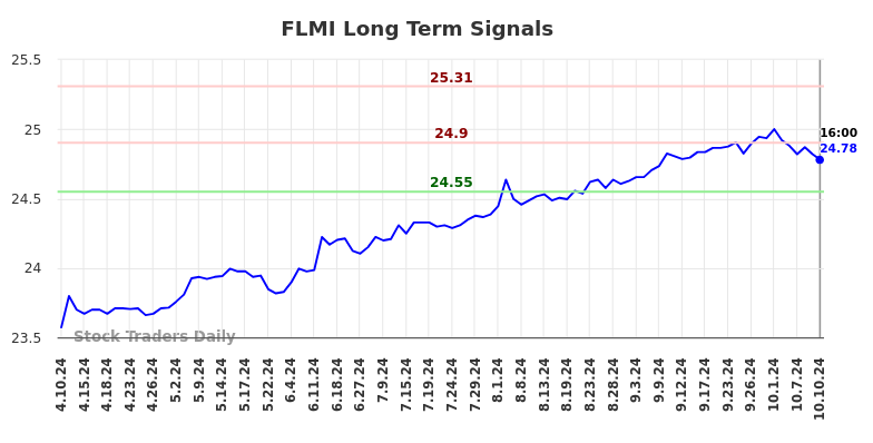 FLMI Long Term Analysis for October 10 2024