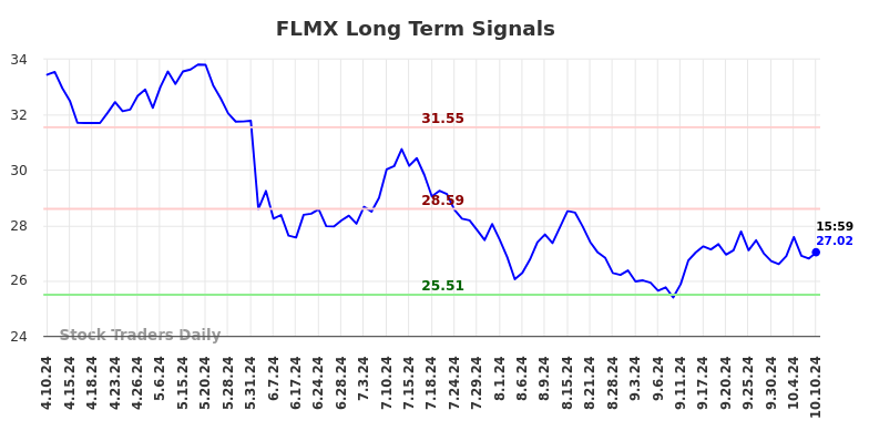 FLMX Long Term Analysis for October 10 2024