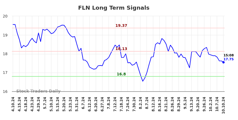 FLN Long Term Analysis for October 10 2024