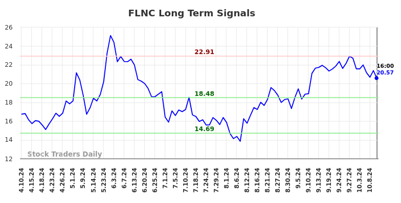 FLNC Long Term Analysis for October 10 2024