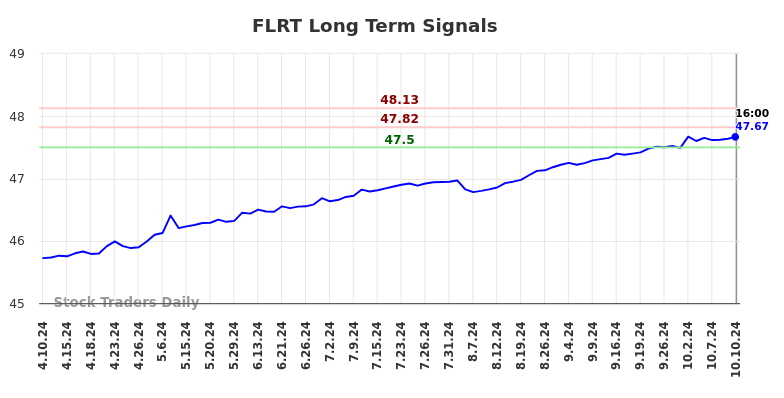 FLRT Long Term Analysis for October 10 2024