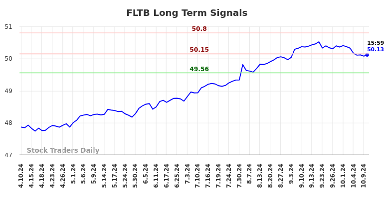 FLTB Long Term Analysis for October 10 2024