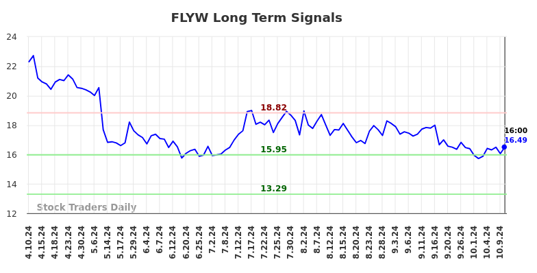 FLYW Long Term Analysis for October 10 2024