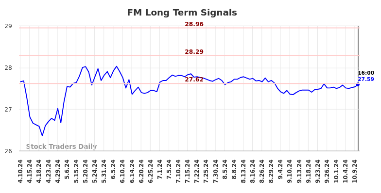 FM Long Term Analysis for October 10 2024
