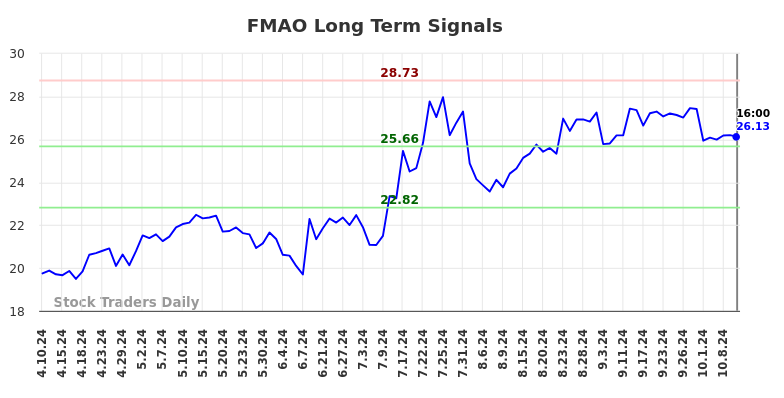 FMAO Long Term Analysis for October 10 2024