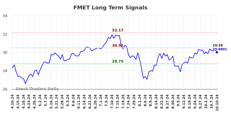 FMET Long Term Analysis for October 10 2024