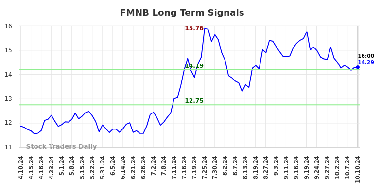 FMNB Long Term Analysis for October 10 2024