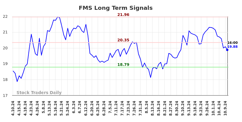 FMS Long Term Analysis for October 10 2024