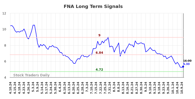 FNA Long Term Analysis for October 10 2024