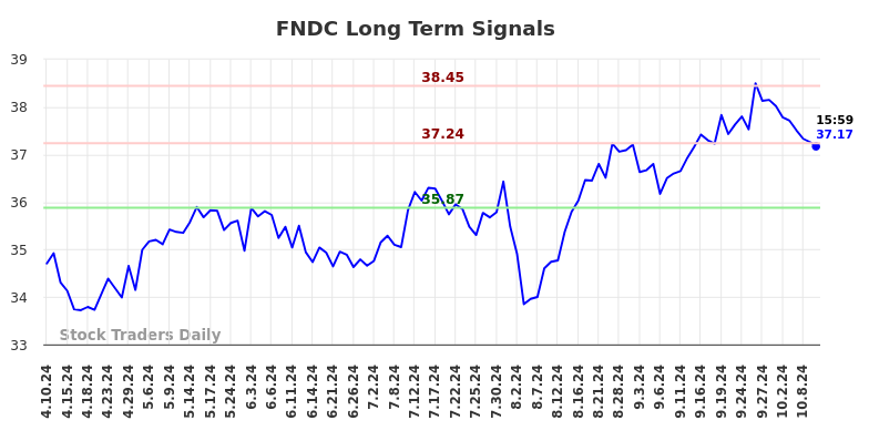 FNDC Long Term Analysis for October 10 2024