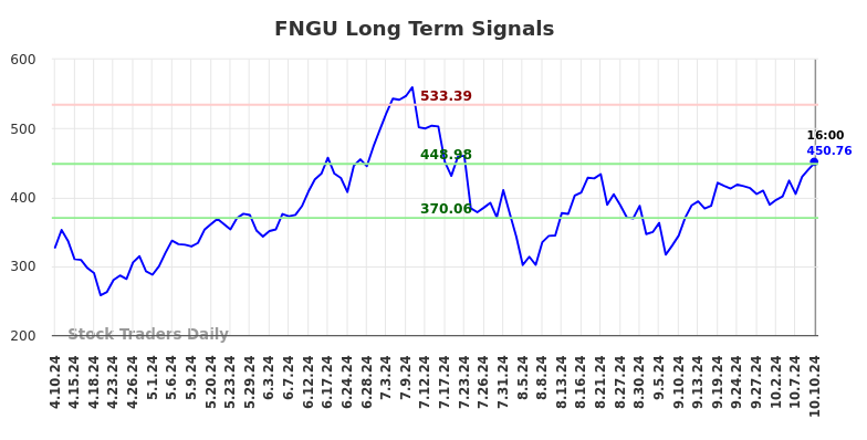FNGU Long Term Analysis for October 11 2024 FNGU Long Term Analysis for October 11 2024