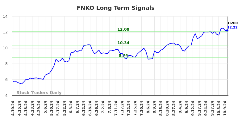 FNKO Long Term Analysis for October 11 2024