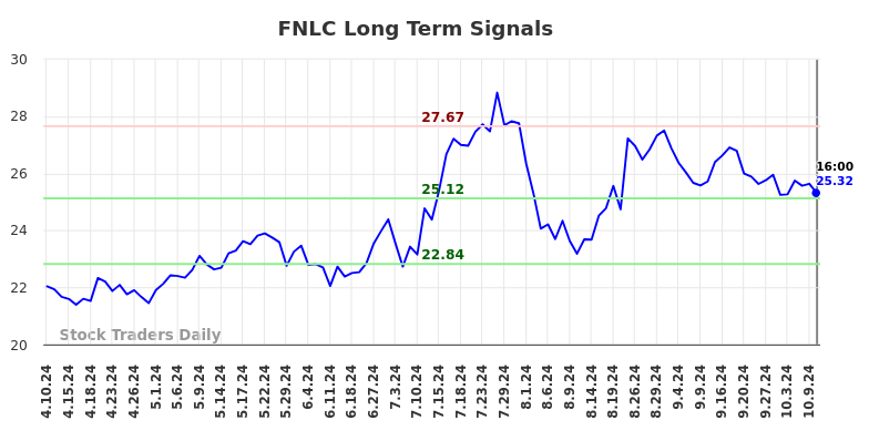 FNLC Long Term Analysis for October 11 2024