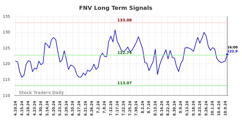 FNV Long Term Analysis for October 11 2024